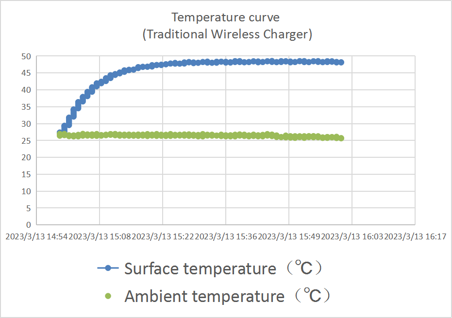 Traditional wireless charger temperature curve