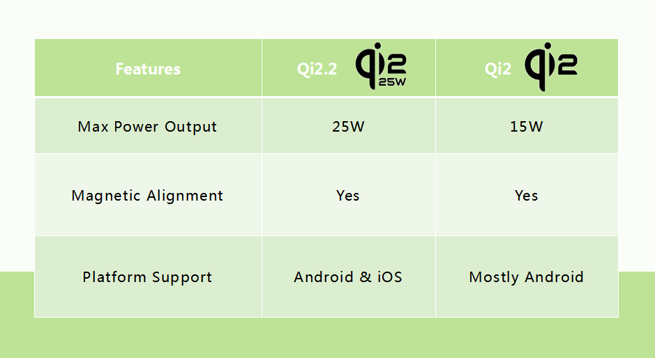 Qi2.2 vs Qi.2